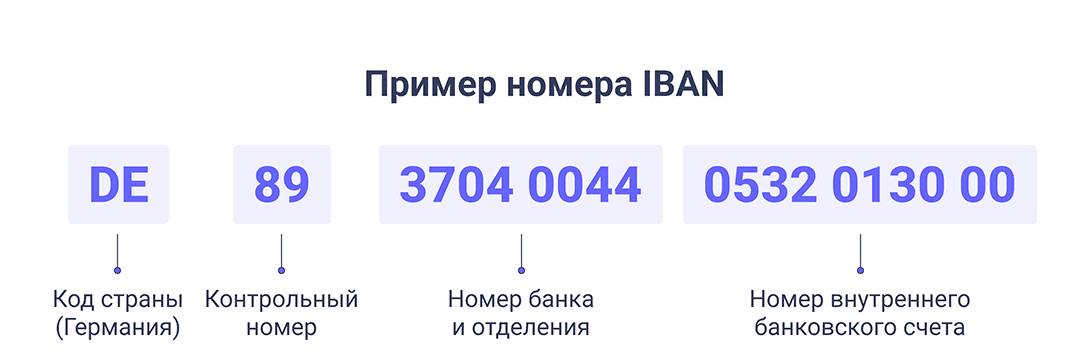 SEPA переводы: полное руководство по оформлению, отслеживанию и решению проблем - 2
